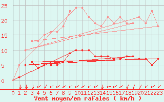 Courbe de la force du vent pour Saint-Martial-de-Vitaterne (17)
