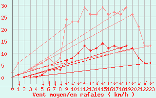 Courbe de la force du vent pour Tauxigny (37)