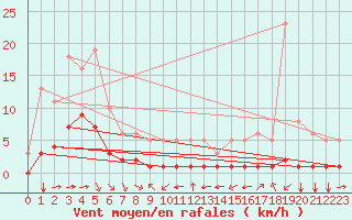 Courbe de la force du vent pour Grimentz (Sw)