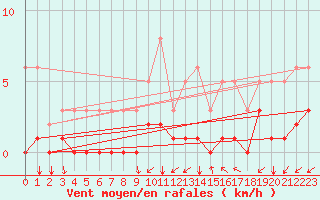 Courbe de la force du vent pour Tthieu (40)
