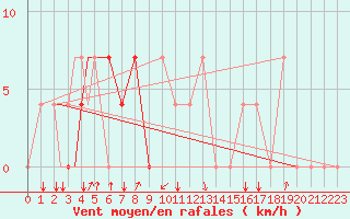 Courbe de la force du vent pour Sanandaj
