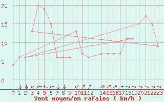 Courbe de la force du vent pour Punta Marina