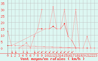 Courbe de la force du vent pour Bandirma