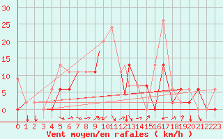 Courbe de la force du vent pour Ankara / Etimesgut