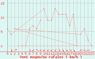 Courbe de la force du vent pour Amman Airport