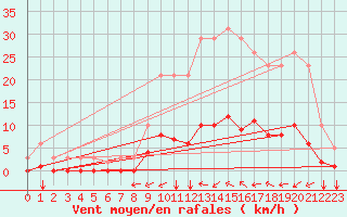 Courbe de la force du vent pour Boulaide (Lux)