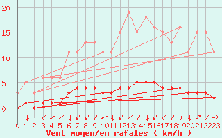 Courbe de la force du vent pour Seichamps (54)