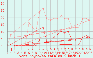 Courbe de la force du vent pour Saint-Amans (48)