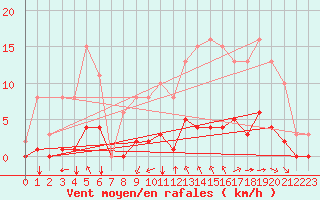 Courbe de la force du vent pour Aizenay (85)