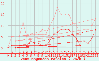Courbe de la force du vent pour Angliers (17)