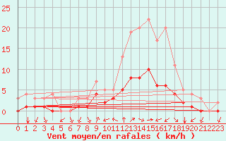 Courbe de la force du vent pour Thnes (74)