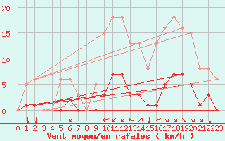 Courbe de la force du vent pour Jarny (54)