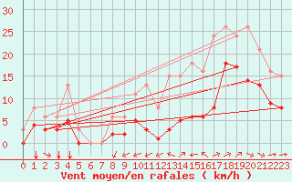 Courbe de la force du vent pour Saint-Mdard-d