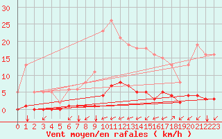 Courbe de la force du vent pour Guidel (56)