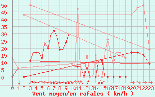 Courbe de la force du vent pour Aktion Airport