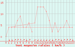 Courbe de la force du vent pour Pescara