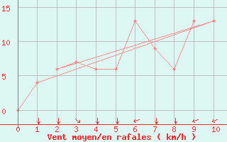 Courbe de la force du vent pour Kuantan