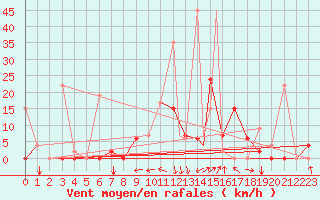 Courbe de la force du vent pour Balikesir