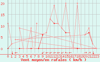 Courbe de la force du vent pour Eskisehir