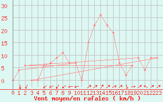 Courbe de la force du vent pour Chlef