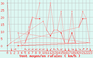 Courbe de la force du vent pour Cardak