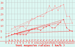 Courbe de la force du vent pour Grandfresnoy (60)