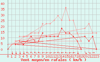 Courbe de la force du vent pour Envalira (And)