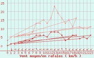 Courbe de la force du vent pour Aizenay (85)