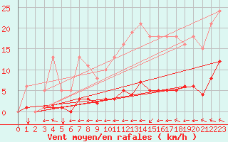 Courbe de la force du vent pour Chatelus-Malvaleix (23)