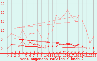 Courbe de la force du vent pour Ontinyent (Esp)