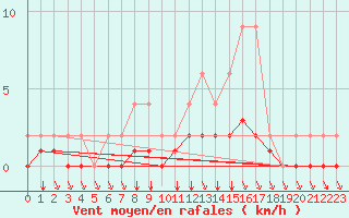 Courbe de la force du vent pour Lignerolles (03)