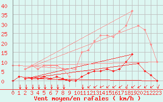 Courbe de la force du vent pour Ontinyent (Esp)