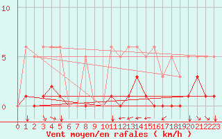 Courbe de la force du vent pour Grimentz (Sw)