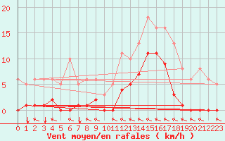 Courbe de la force du vent pour Saint-Vran (05)