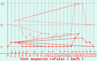 Courbe de la force du vent pour Haegen (67)