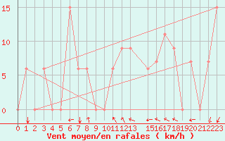 Courbe de la force du vent pour Faleolo Intl / Apia