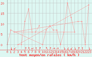 Courbe de la force du vent pour Delta Junction/Ft Greely, Allen Army Airfield