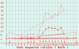 Courbe de la force du vent pour Corny-sur-Moselle (57)