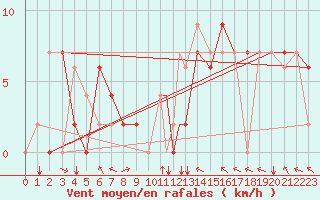 Courbe de la force du vent pour Iquitos