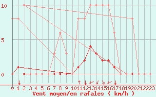 Courbe de la force du vent pour Sgur-le-Chteau (19)