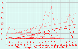 Courbe de la force du vent pour Saint-Vran (05)