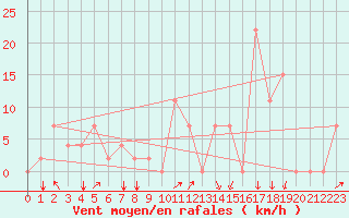 Courbe de la force du vent pour Mascara-Ghriss