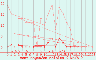 Courbe de la force du vent pour Saint-Amans (48)