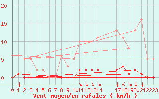 Courbe de la force du vent pour Guidel (56)