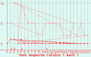 Courbe de la force du vent pour Remich (Lu)