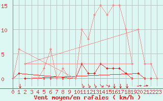 Courbe de la force du vent pour Saint-Vran (05)