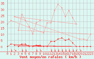 Courbe de la force du vent pour Saint-Clment-de-Rivire (34)