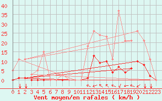 Courbe de la force du vent pour Crest (26)