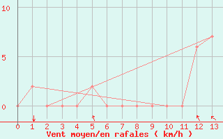 Courbe de la force du vent pour Porto Velho Aeroporto