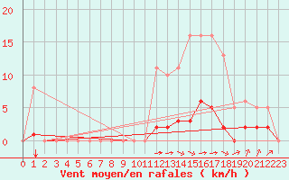 Courbe de la force du vent pour Laqueuille (63)